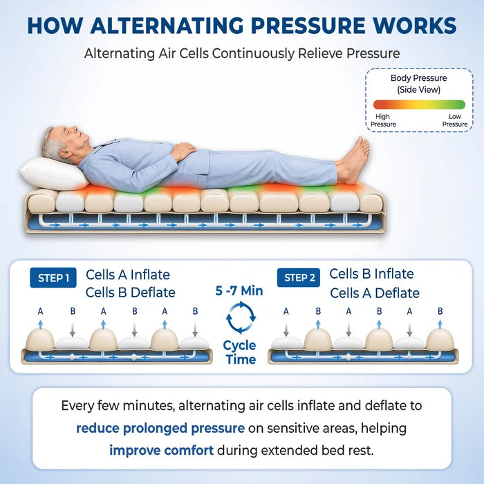 Anti-Bedsore Tubular Air Mattress with Pump for Patients Small - OAM003