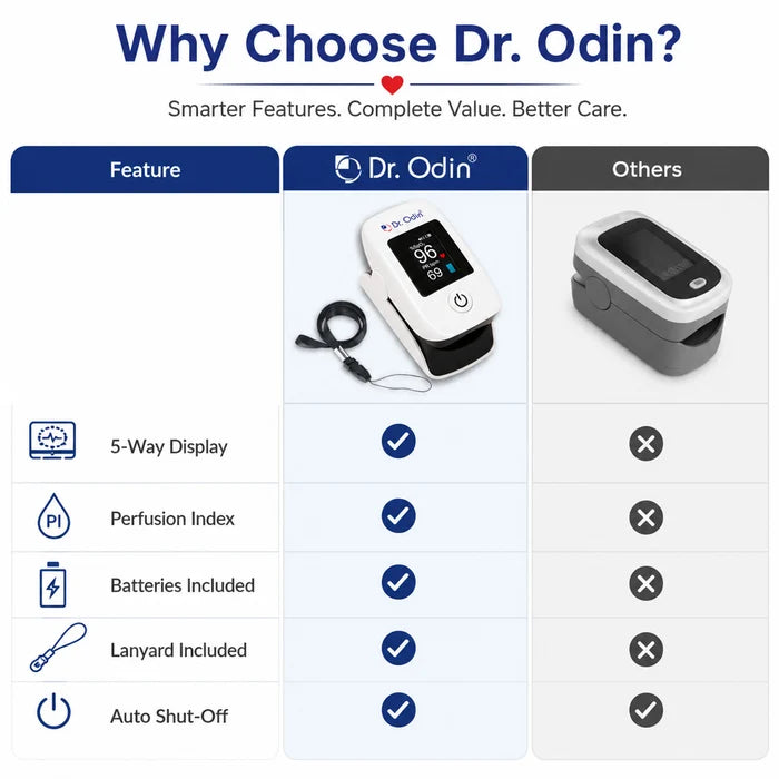 Dr. Odin Fingertip Pulse Oximeter OPO102 – SpO₂ & Pulse Rate Monitor
