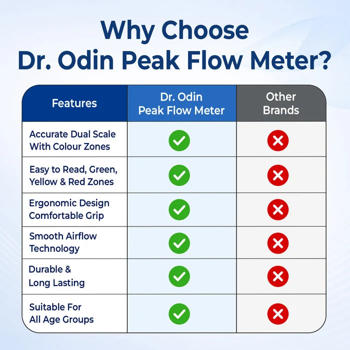 Peak Flow Meter – Lung Performance & Asthma Monitor with 3-Zone Management OFM101
